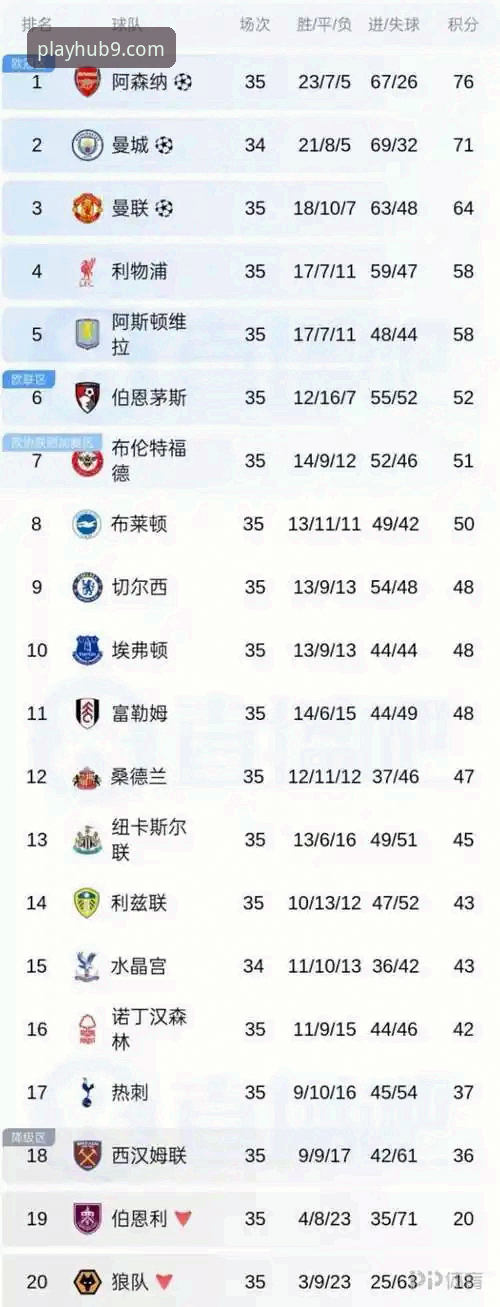 英超5月积分榜最新动态：阿森纳领跑，曼城仅列第五引发热议